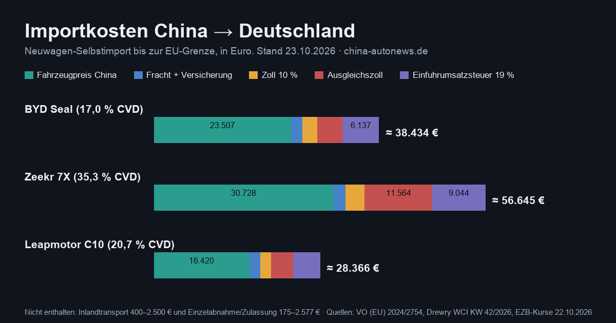 Chinesisches Auto nach Deutschland importieren: Was es 2026 wirklich kostet