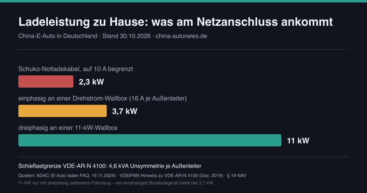 Chinesisches E-Auto zu Hause laden: Wallbox, Netzanschluss und was das 2026 kostet